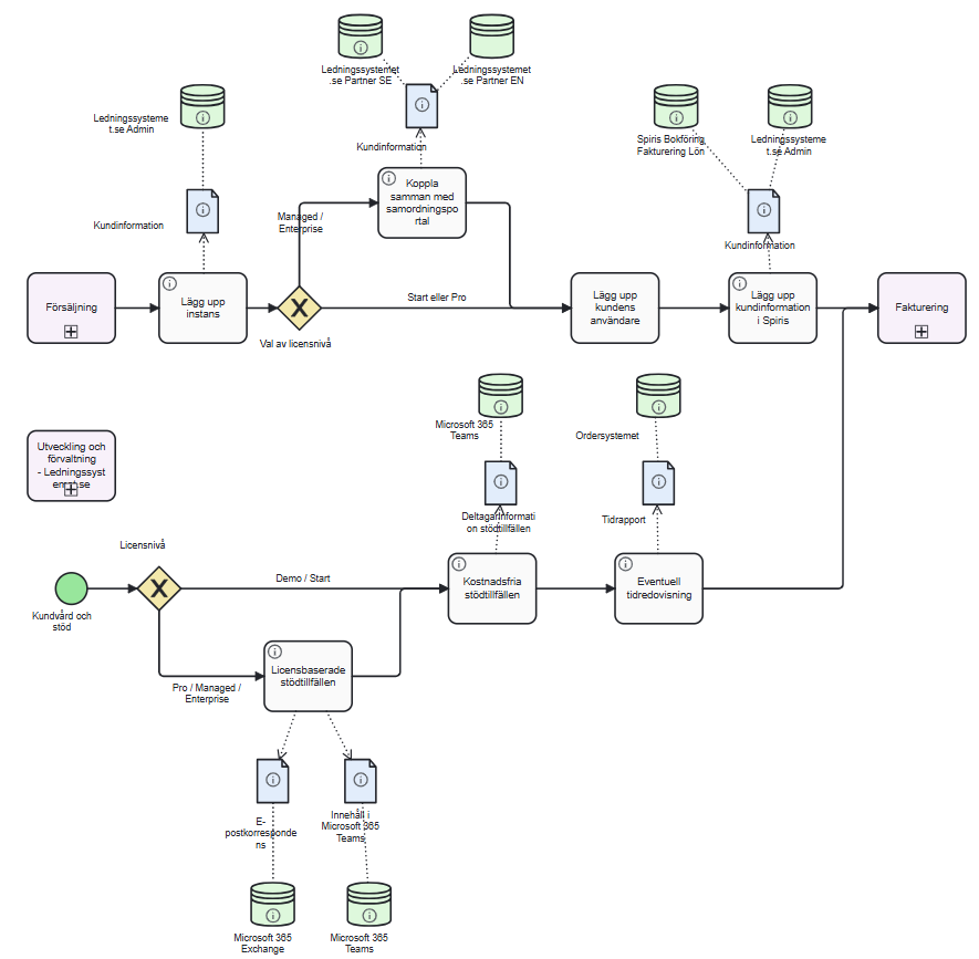 Digital processkartläggning där informationstyper och tillgångar inventeras i samma skede.