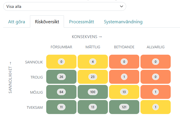 Överskådlig riskmatris som sammanställs av de risker vilka rapporterats och identifierats.
